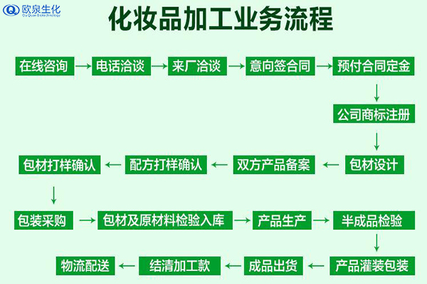 化妝品加工業(yè)務(wù)流程包含什么？